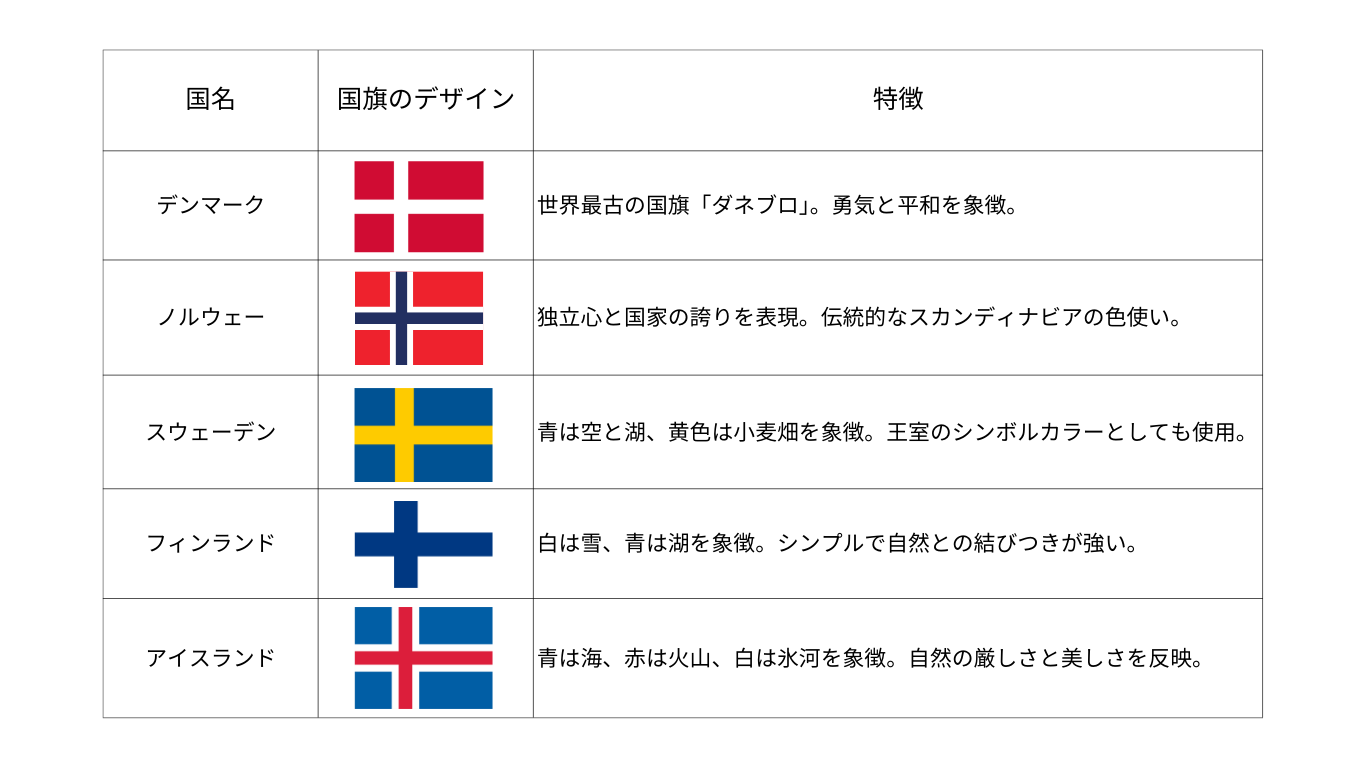 北欧の国旗一覧